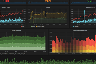 Alert and Monitoring with Grafana