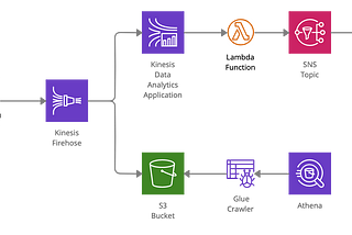 Building a Serverless Detection Platform in AWS Pt. I: Endpoint Detection