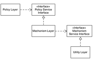 Dependency Inversion Principle (DIP)