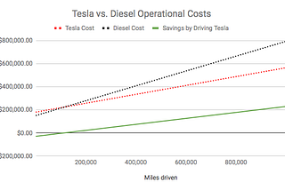 We estimate Tesla Semi drivers will break-even 7 months ahead of Musk’s 2 years promise