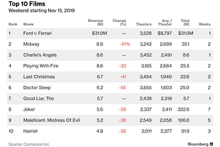 Hollywood Torrent: Disney+’s debut, Taylor Swift’s feud, YouTube’s new king