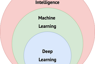 What are Artificial Intelligence, Machine Learning and Deep Learning?