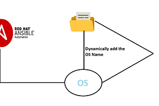 Create an Ansible Playbook which will dynamically load the variable file named same as OS_name and…