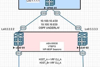 VXLAN EVPN como cérebro do seu Data Center