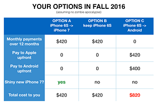 The Real Genius of Apple’s iPhone Payment Plan
