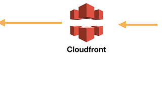 Setting up the Cloud Front as Content Delivery Network for the website hosted on AWS using AWS