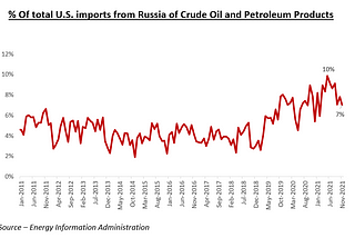 Russia-Ukraine Tensions — Adding further to Inflation worries?