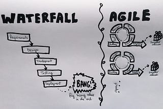 Methodologies & practices: Lean, Agile, DevOps, waterfall, scrum, Kanban 🤯