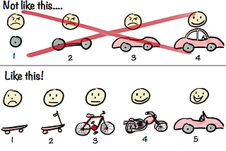 Image with two sections separated by a horizontal line. The top line shows are car being build in four stages with only the fourth staging showing a happy customer. The bottom line shows a more incremental way of proving a way to transport them, with the customer being happier sooner. This is a common way of depicting iterative development.
