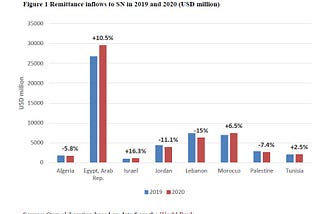 Resilience of remittance flows to the Southern Neighbourhood countries