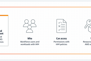 AWS Identity and Access Management (IAM): Securing Your Cloud Resources