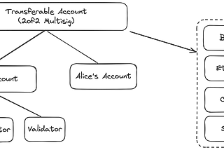 Transferable Accountの紹介