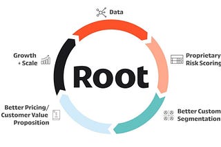 Root insurance uses driving data to set a risk score for drivers.