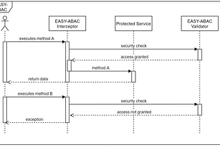 Architectural approaches to authorization in server applications: Activity-Based Access Control…