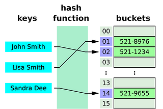 Algorithms and Data Structures Series: Hash Maps