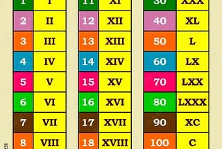 Python code to convert Roman numerals into an integer
