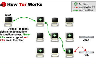 How Tor works