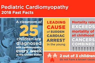 Children’s Cardiomyopathy Awareness after CCAM