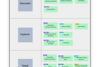 Confira a tabela dos métodos de pesquisa de conteúdo por objetivo do processo de Design: https://docs.google.com/spreadsheets/d/1MncHctN5w8vHPsvr21VucQW9GS9pcgrQM7oR9ZCMIsI/edit#gid=0