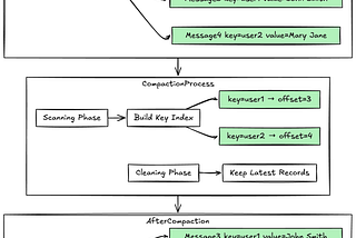 How Does Kafka Log Compaction Work?