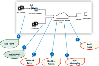 Securing IoT assets End-to-End