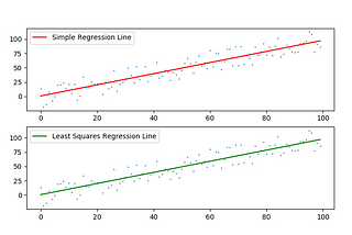 Linear Regression & Least Squares Method