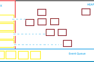 Event Loops in JavaScript (Multiple processing with single thread)