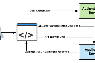 Flujo de integración Punto de Venta a través de Web Service REST para cobros locales con PIN Pad…