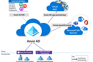Single Azure AD tenant for large enterprises, part 1: Bring ’em all in