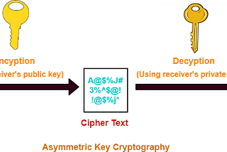 Public Key Algorithms in Cryptography