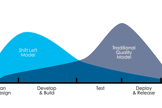 Buzzword Friday: Shift-left