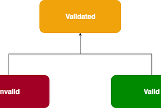 Javada Validation nümunələri