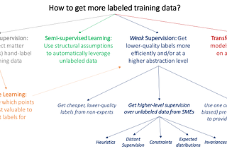 Modern Weak Supervision for ML Ranking Applications: Combining Heuristics and LLM