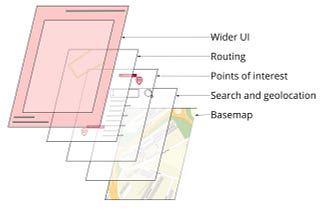 A stylised image showing the layers that make a digital mapping application. From the bottom up they are labelled: Basemap, Search and geolocation, Points of interest, Routing and Wider UI.