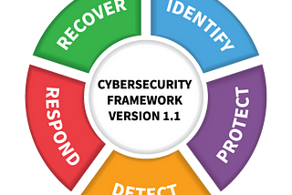 Cybersecurity for startups: What do as a founder to secure your firm: Part 2 — Identify (ID)