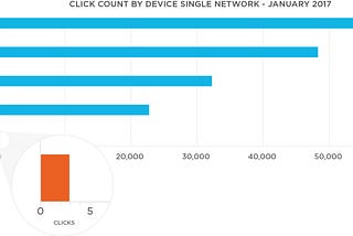 Devices with High Click Volume and Fraudulent Traffic