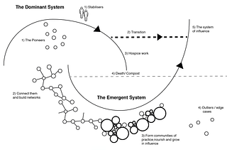 The Berkana Institute’s Two Loop model showing the Dominant System and the Emergent System