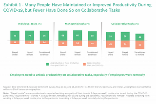 Does working from home increase productivity?