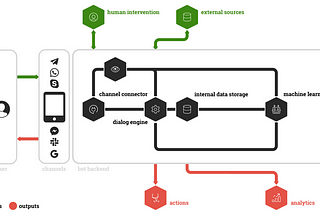 50+ platforms for chatbot design, development and analytics — Less is More