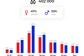 How to calculate your estimated campaign reach