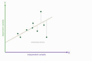 Linear Regression : Concept and Working