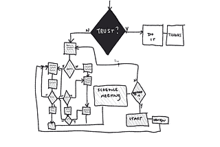 How Product Managers Lose Trust?