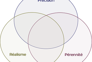 La performance organisationnelle — Maîtriser la transformation de son organisation