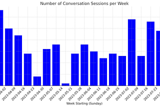 Analyzing My Usage Trends of ChatGPT