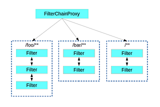 Debugging a custom Spring Security Filterchain