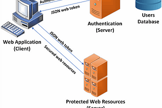 A Node.js Web Application Security Using Passport, Express-Sessions, JSON Web Tokens, Angular.js