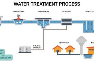 Tips for Water Treatment