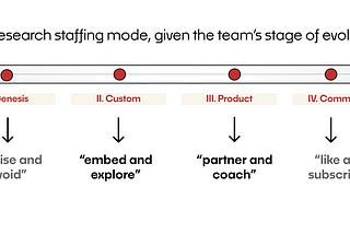 A spectrum with the four stages of evolution: Gensis, Custom, Product, and Commodity. In the stage order is the advice, “advise and avoid” for genesis; “embed and explore” for custom; “partner and coach” for product; and “like and subscribe” for commodity.