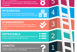 Maturity Levels for Data Science Capability