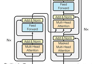 Transformer Architecture